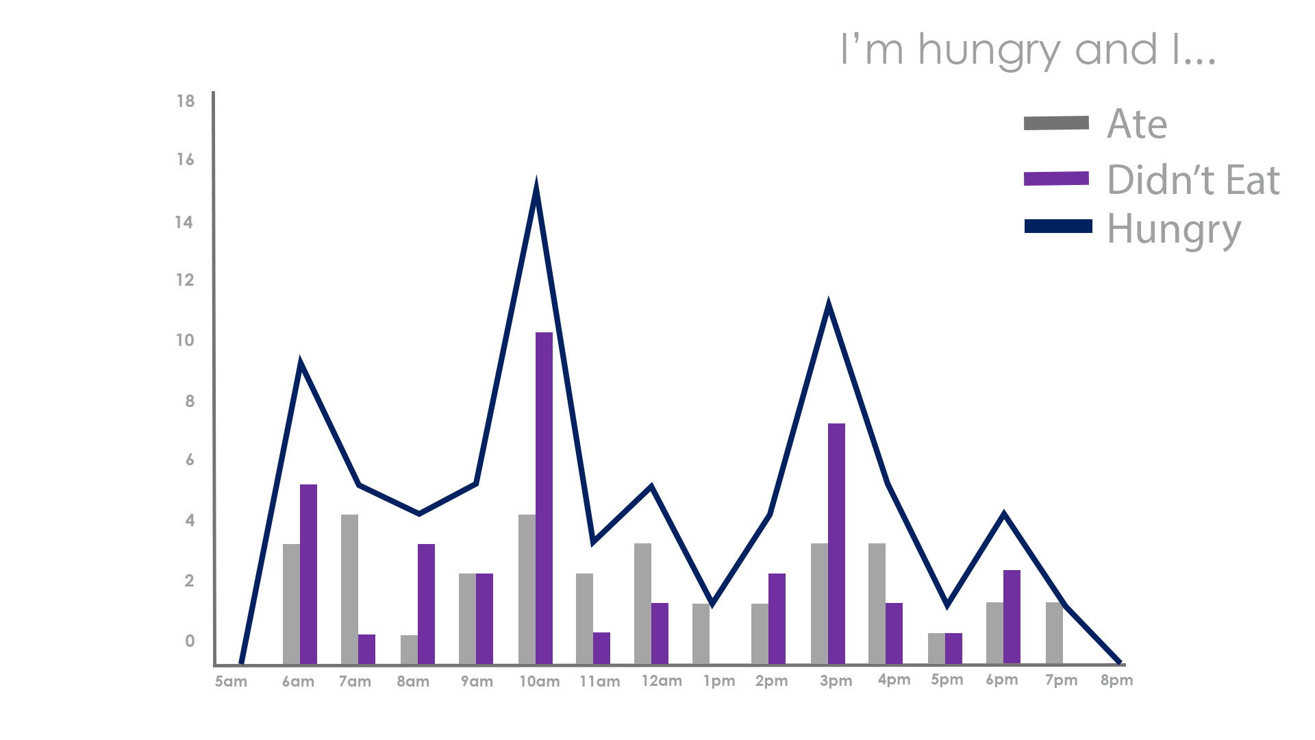 When I'm hungry bar chart using Clickscape