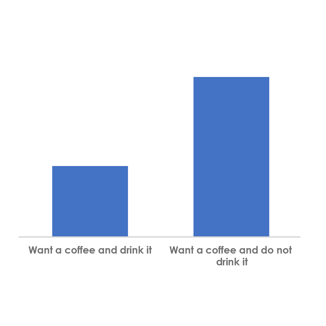 Bar chart showing that time people want coffee, but do not drink it, out ways times when participants want a coffee and drink it