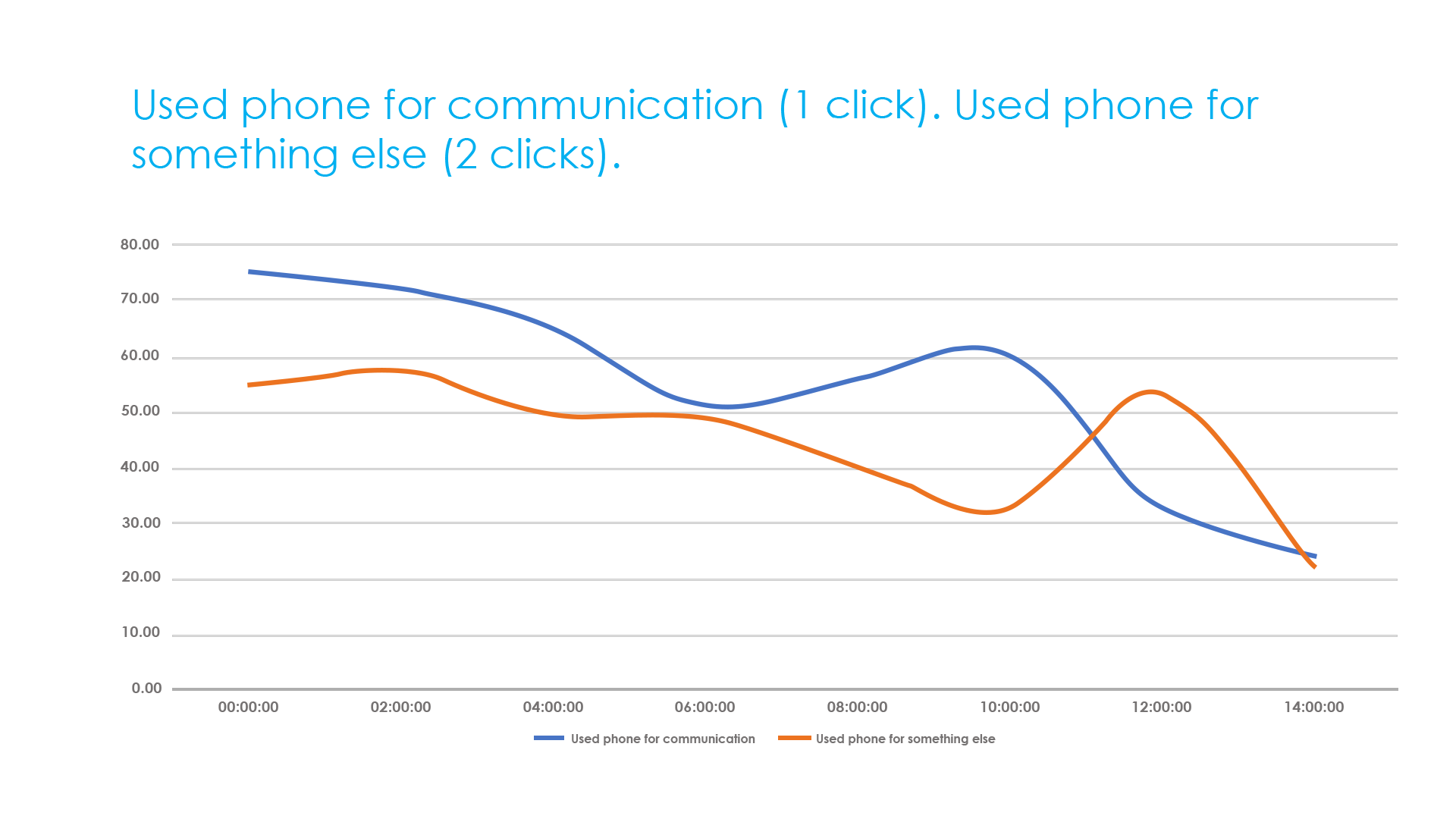 Line graph comparing phone use for communication vs other activities across a 14 hour period, showing changing behavioural patterns over time.